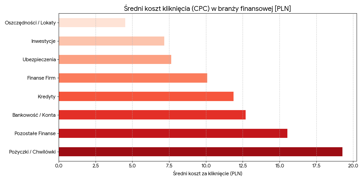 Finanse i kredyty w Google Ads