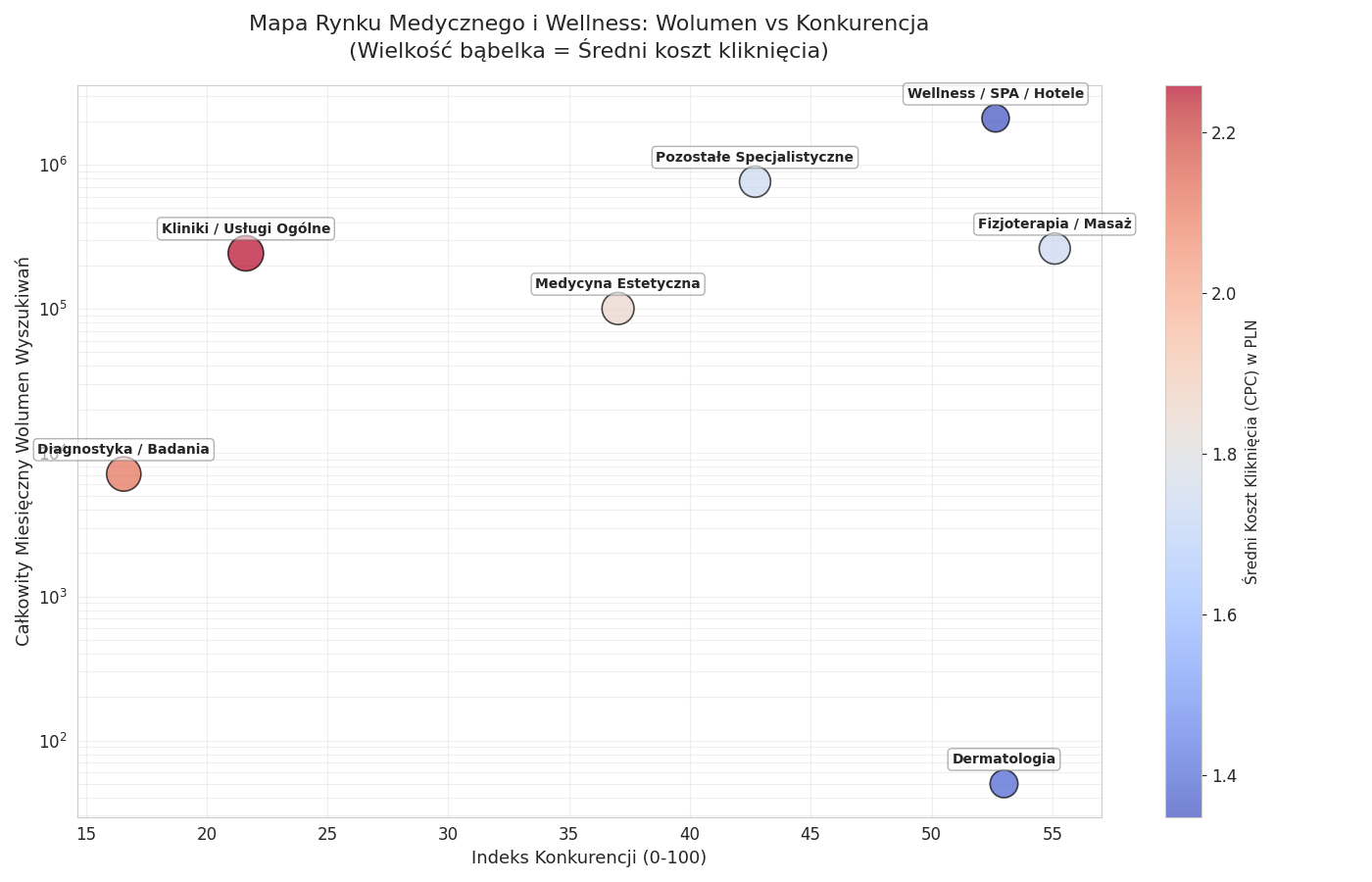 Medycyna & Wellness w Google Ads